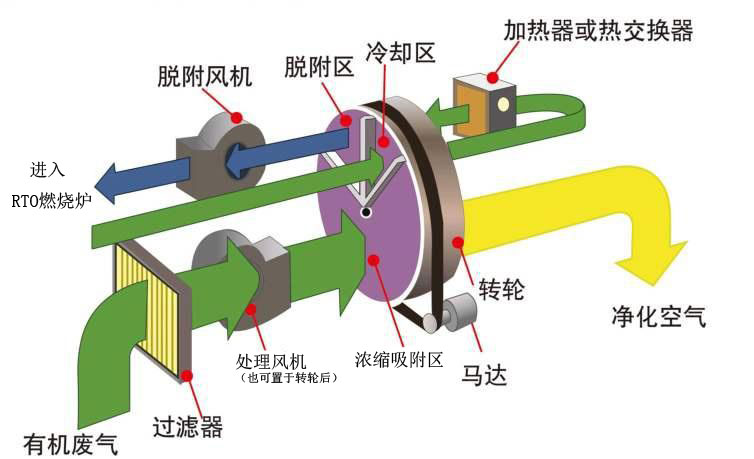 沸石轉輪吸脫附原理