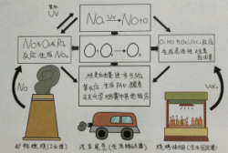 東鴻環保知識課堂25：近地面的O?，臭氧是如何形成的呢?